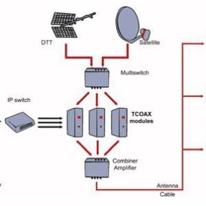 Diffusion audioviuelle par antenne coaxial